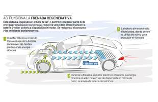 Qu Es La Frenada Regenerativa Del Coche Y C Mo Funciona