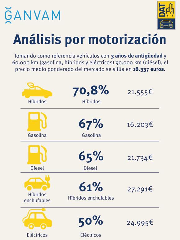 Análisis por motorización $!Análisis por motorización