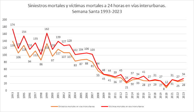 Gráfico de la siniestralidad vial en Semana Santa (1993-2023) $!Gráfico de la siniestralidad vial en Semana Santa (1993-2023)