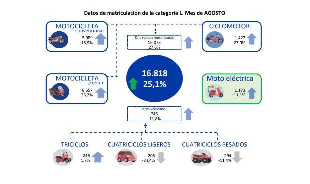 Las 10 motos más vendidas en agosto de 2023 en España $!Las 10 motos más vendidas en agosto de 2023 en España