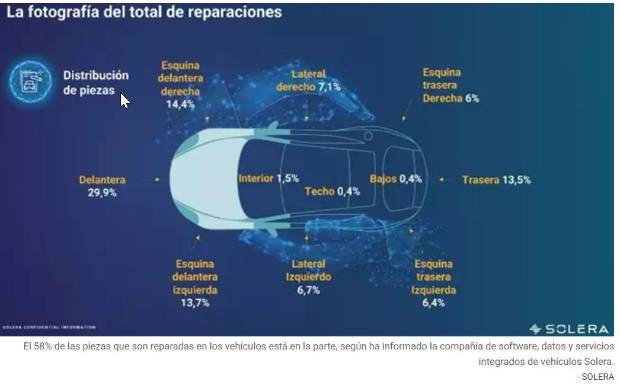 Más de la mitad de reparaciones son del frontal del coche $!Más de la mitad de reparaciones son del frontal del coche