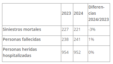 $!Siniestralidad y movilidad en vías interurbanas. Verano 2024