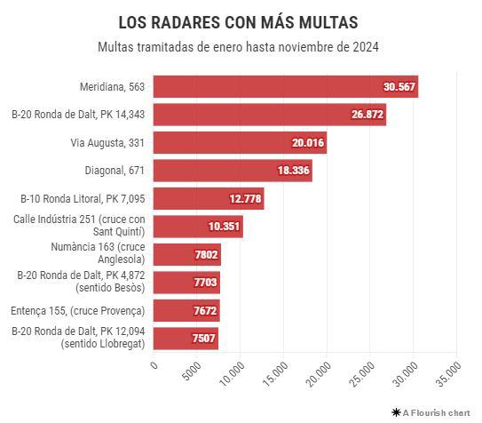 $!Los 10 radares de Barcelona que más multas han puesto este 2024