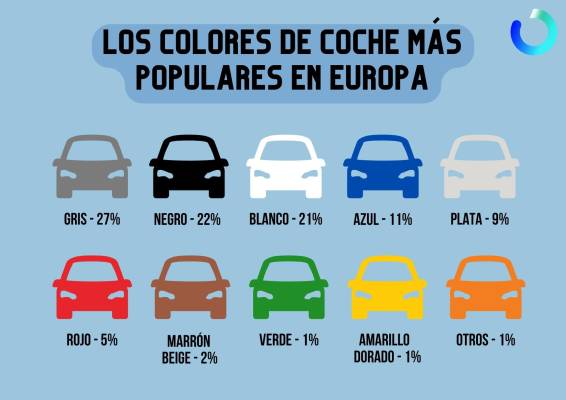 $!Los colores de coche más populares en Europa en 2022.