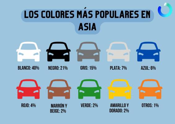$!Los colores de coche más populares en Asia en 2022.