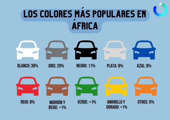 $!Los colores de coche más populares en África en 2022.
