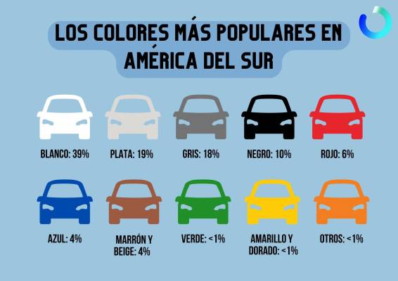 $!Los colores de coche más populares en América del Sur en 2022.