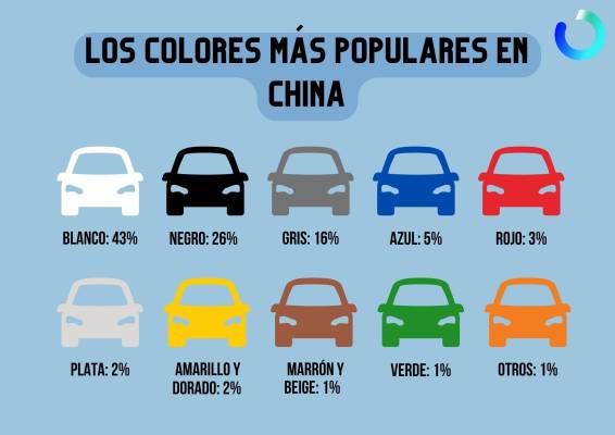 $!Los colores de coche más populares en China en 2022.