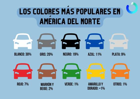 $!Los colores de coche más populares en América del Norte en 2022.