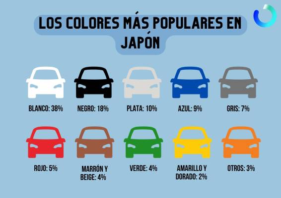 $!Los colores de coche más populares en Japón en 2022.