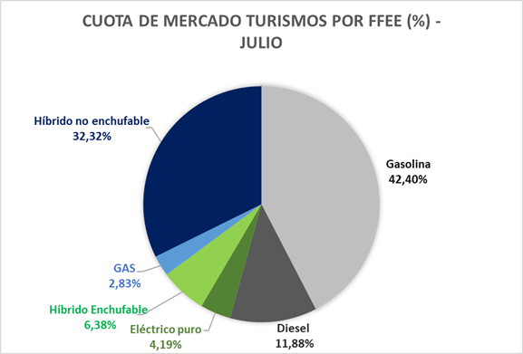 $!Gráfica de ANFAC sobre la venta de vehículos electrificados.