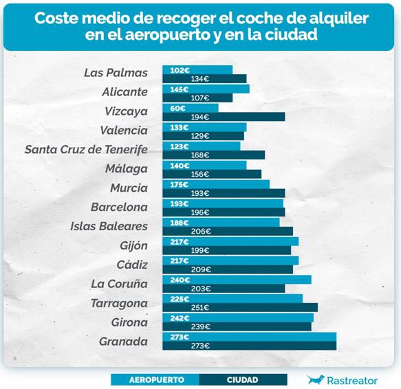 $!La diferencia de coste entre recoger un coche alquilado en la ciudad o en el aeropuerto