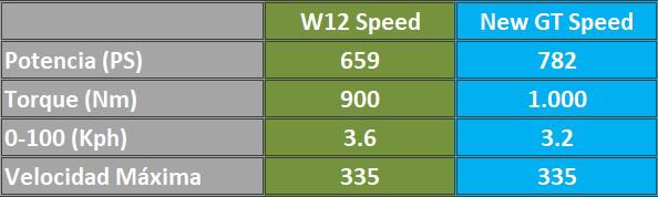 $!Las comparaciones entre el W12 Speed y el nuevo GT de Bentley