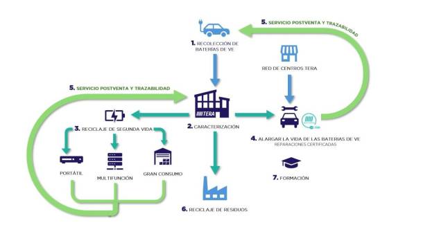 $!El proyecto de TERA con la economía circular del sector