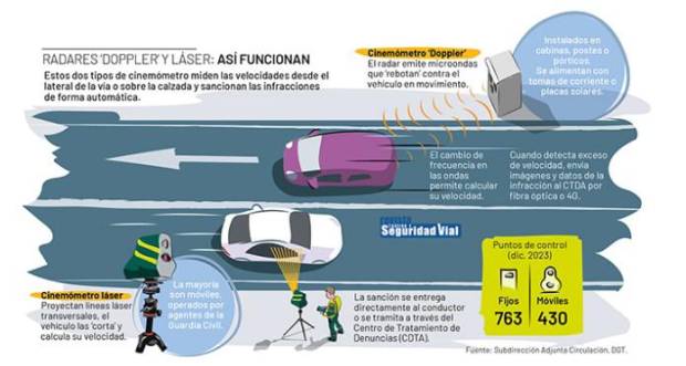 $!Así funcionan los radares Doppler de la DGT