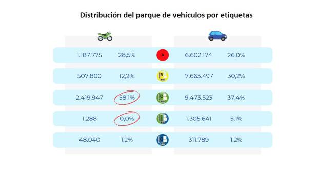 $!Una distribución que evidencia que las motos ECO no tienen mucho sentido por la tecnología misma del vehículo