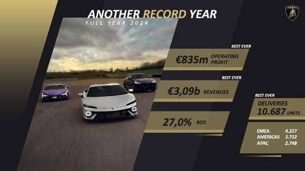 $!Lamborghini rompe récords en 2024 con un beneficio operativo de 835 millones de euros, un 15,5% más