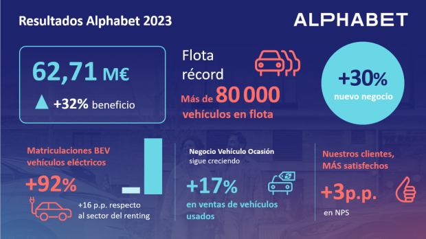 $!Alphabet alcanzó un beneficio de 62,7 millones de euros en 2023, un 32% más que en 2022