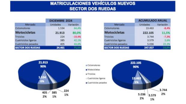 $!Matriculaciones 2024