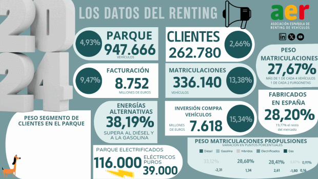 $!El renting en España supera los 100.000 vehículos electrificados y marca un nuevo hito en 2024