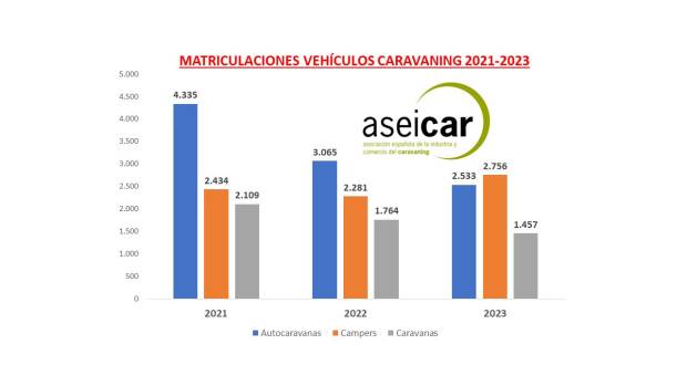 $!Matriculaciones de vehículos caravaning (2021-2023)