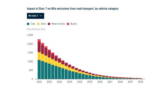 $!Comparativa de emisiones de NOX sin la aplicación de la normativa Euro 7/VII