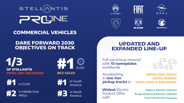 $!Stellantis Pro One arrasó en 2023: líder indiscutible en vehículos comerciales