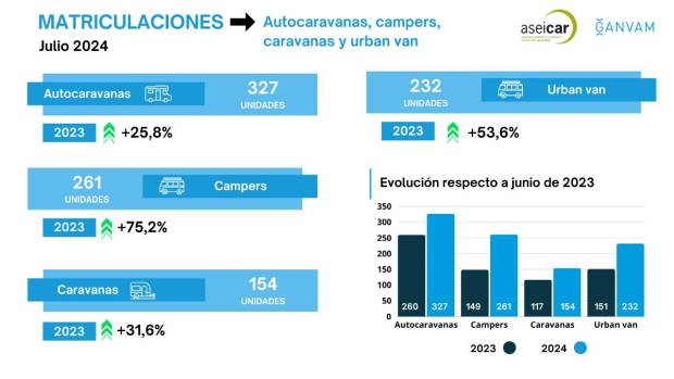 $!Las ventas de autocaravanas y campers en España subieron un 46,4% en julio