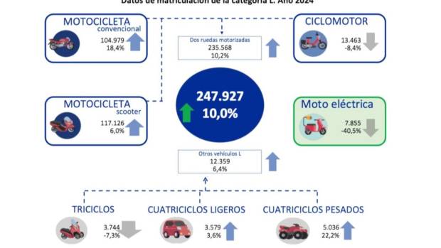 $!Matriculaciones por segmentos