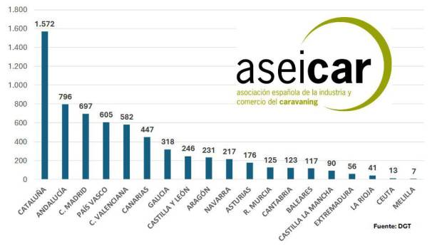 $!Ranking de CCAA que más autocaravanas y campers nuevas matricularon en 2024