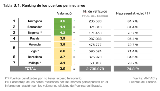 $!El transporte de vehículos por carretera, ferrocarril y barco creció un 8,3% en 2023