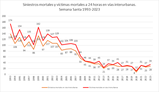 $!Gráfico de la siniestralidad vial en Semana Santa (1993-2023)