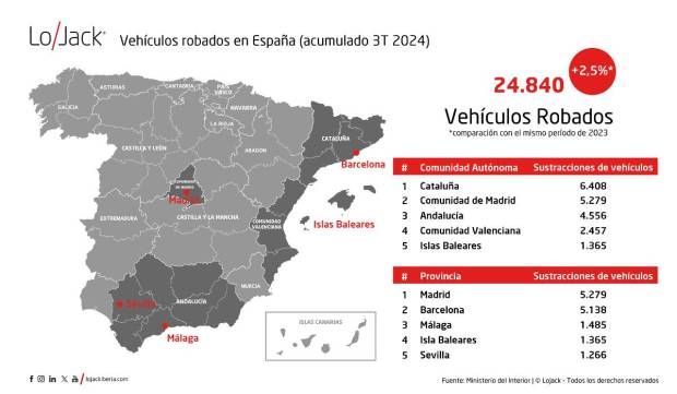 $!Estas son las comunidades autónomas donde se roban más coches en España