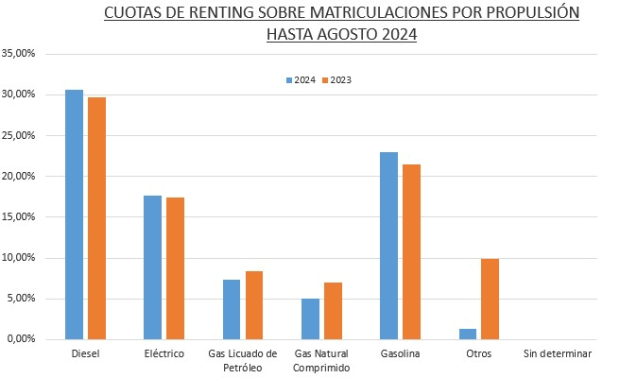 $!Cuotas de renting sobre matriculaciones por propulsión hasta agosto 2024