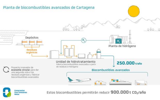 $!Esquema de funcionamiento de la planta de biocombustibles de Cartagena