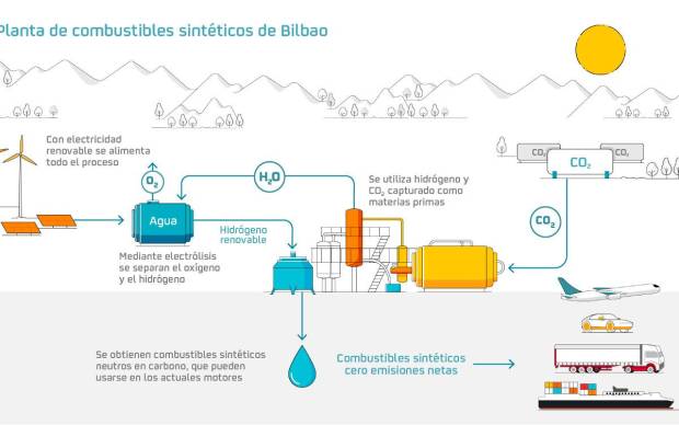 $!Esquema de funcionamiento de la planta de combustibles sintéticos de Bilbao