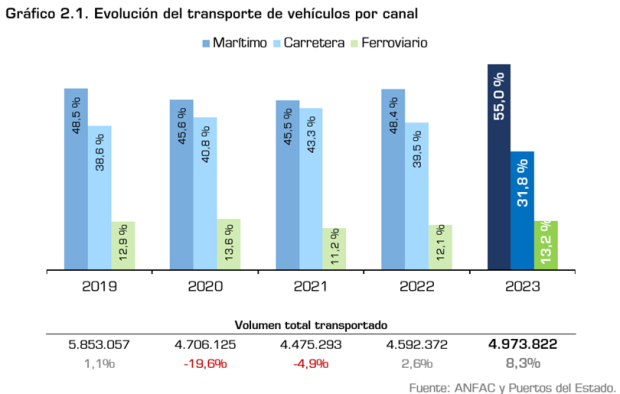 $!El transporte de vehículos por carretera, ferrocarril y barco creció un 8,3% en 2023