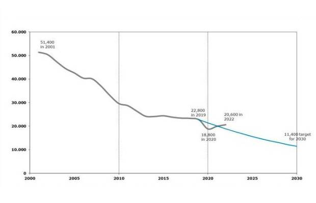 $!Evolución de la mortalidad vial en Europa y proyección hasta 2030.