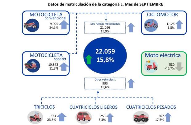 $!Resumen del mercado de la moto y los vehículos ligeros en septiembre