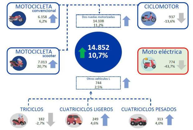 $!Las 10 motos más vendidas en enero de 2023 en España