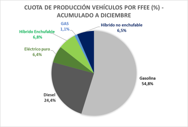 $!España recupera el músculo en la producción mundial de coches