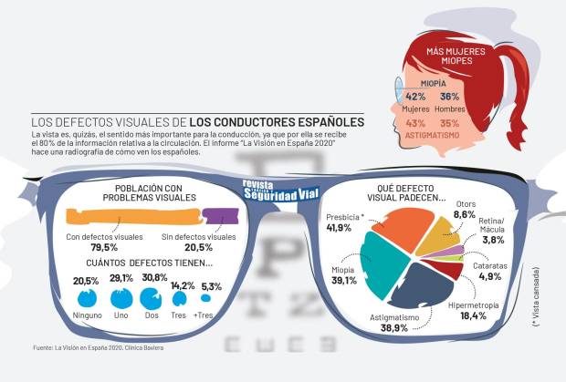 $!Defectos visuales de los conductores españoles