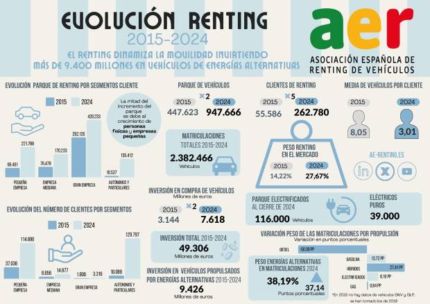 $!El renting conquista España: duplica su peso en el mercado y quintuplica sus clientes en nueve años