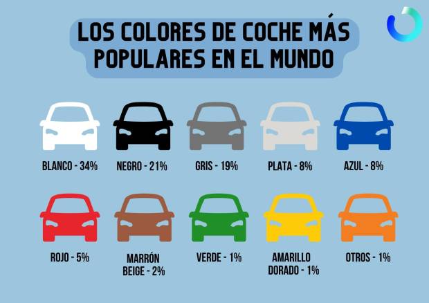 $!Los colores de coche más populares en el mundo en 2022.
