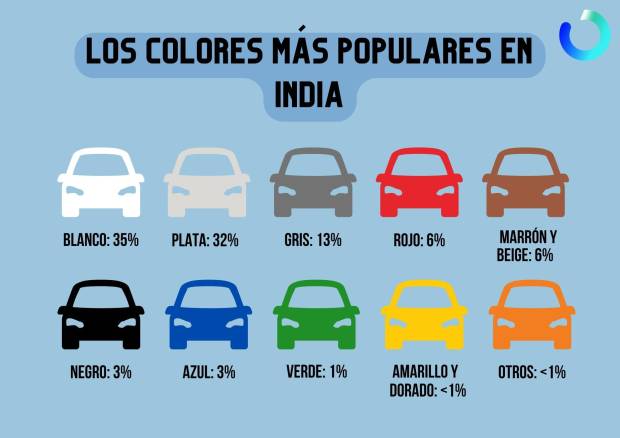 $!Los colores de coche más populares en India en 2022.