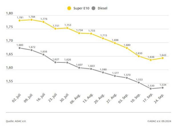 $!Los precios de media de la gasolina y el diésel, desde julio hasta el 24 de septiembre