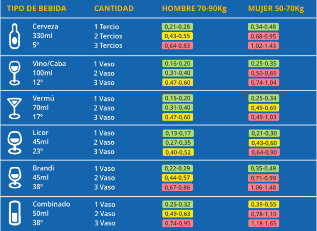 $!Tabla de alcoholemia con algunas de las bebidas más habituales