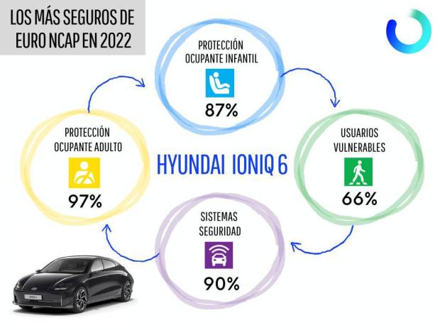 $!Los coches más seguros de Euro NCAP en 2022