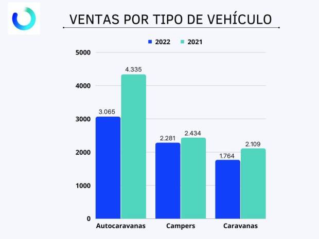 $!Matriculaciones del sector del caravaning por tipo de vehículo (2022-2021)