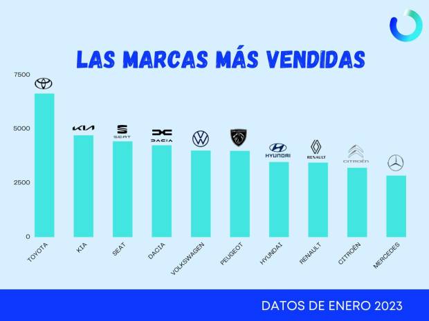 $!Los 10 coches más vendidos en enero de 2023 en España